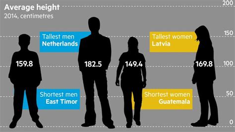 The World Is Growing Taller — But Very Unevenly Financial Times