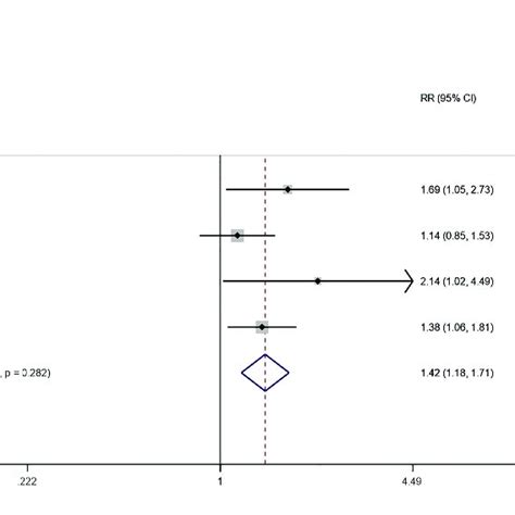 Forest Plot Of The Meta Analysis Of The Objective Response Rate Orr Download Scientific