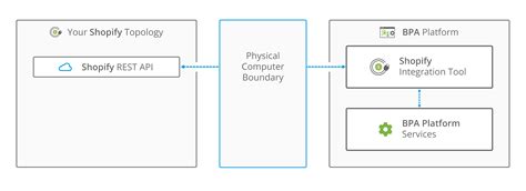 Shopify Integration Bpa Platform Shopify Connector