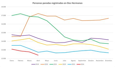 DOS HERMANAS CIERRA EL MES DE ABRIL CON UNA BAJADA DE PARO DEL DOBLE DE