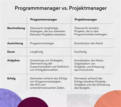 Programmmanager Vs Projektmanager Wo Liegt Der Unterschied [2022