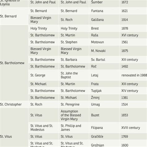 Overview Of Patron Saints Of Mental Illnesses Download Table