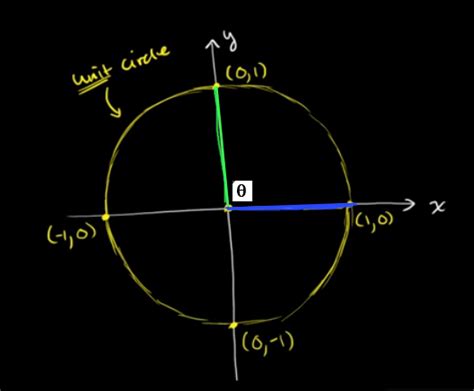 algebra precalculus - Using unit circle to explain $\cos(0) = 1$ and $\sin(90) = 1 ...