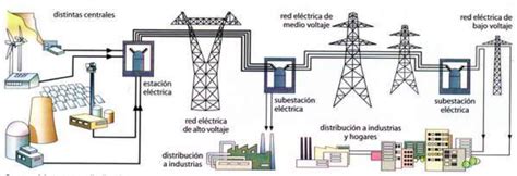 Energianez Transporte Y Distribución De La Energía Eléctrica