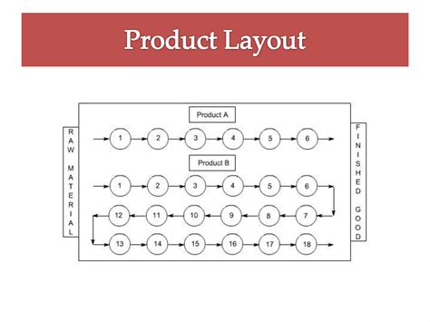 Types of layout | PPT