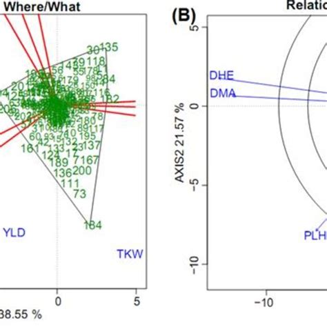 The Gt Biplot Showing A Which For What Pattern And B Relationships