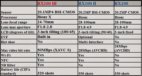 Sony Rx100 Comparison Chart