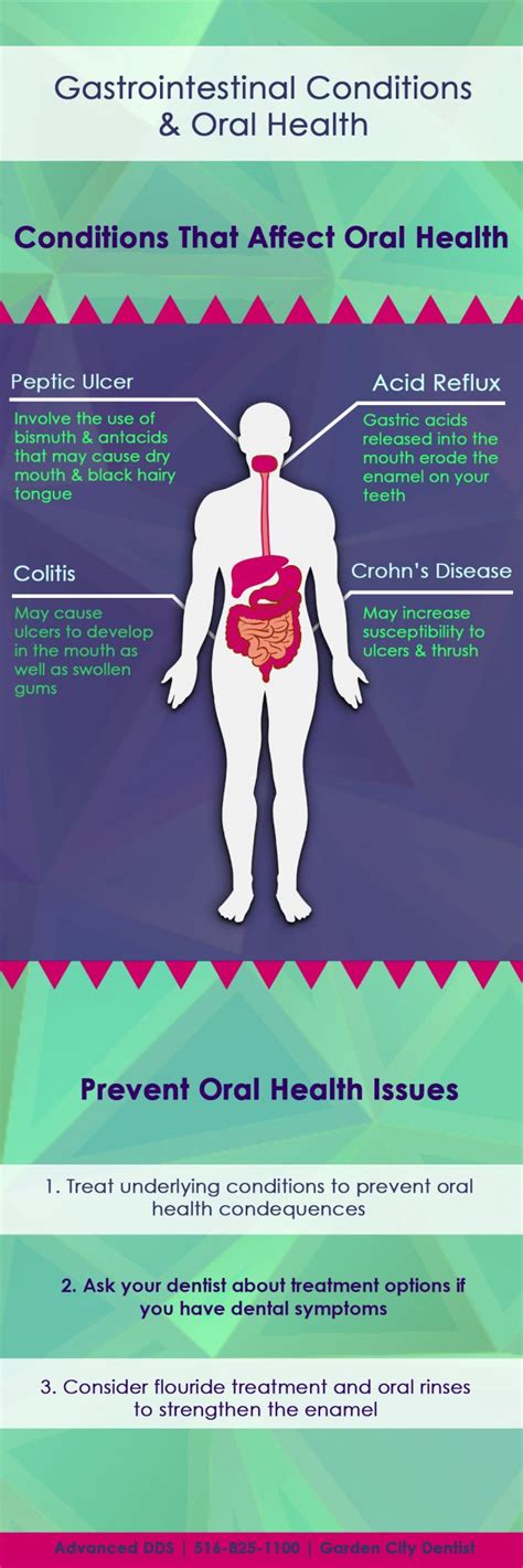 Gastrointestinal Disorders vs. Oral Health - Advanced DDS