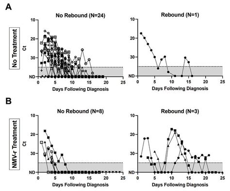 Paxlovid update: Effectiveness, rebounding, drug interactions