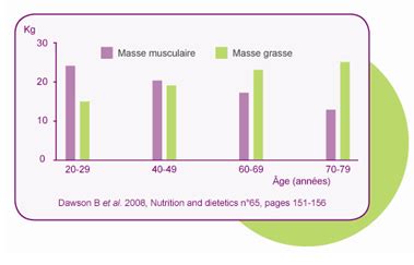 Fonte musculaire liée à l âge CITRAGE