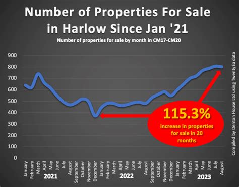 115 3 More Harlow Properties On The Market In Last 20 Months TRGC