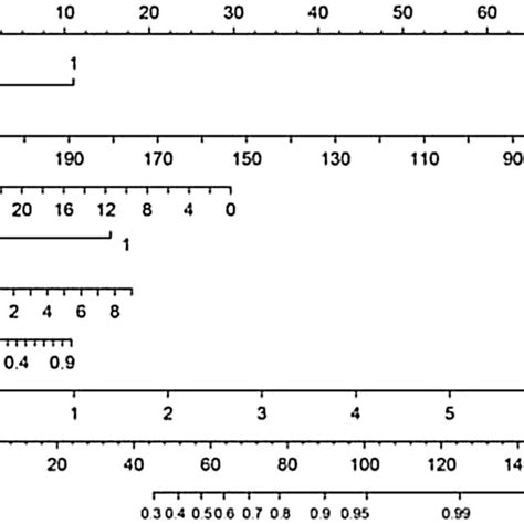 Development And Performance Of The Radiomics Nomogram Note The