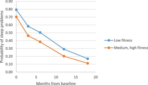 Over Time Associations Between Aerobic Capacity Fitness Level Binary