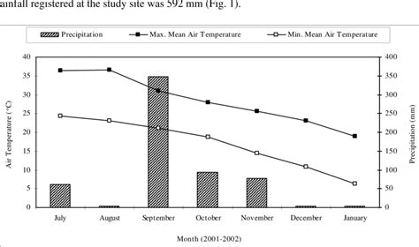 Monthly Mean Minimum And Maximum Air Temperatures And Monthly Download Scientific Diagram