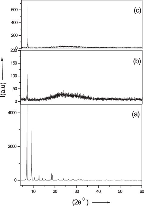 A XRD Pattern Of CoPc In The Powder Form At Room Temperature B XRD