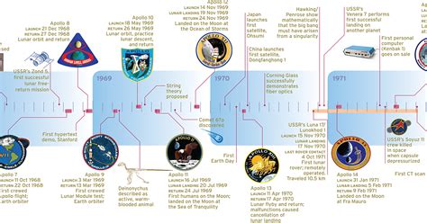 An Apollo timeline | The Planetary Society