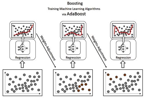 【machinelearning】ensemble Learning 之 Bagging、boosting、stacking 介紹與實踐（base On Sci Kit Learn） By