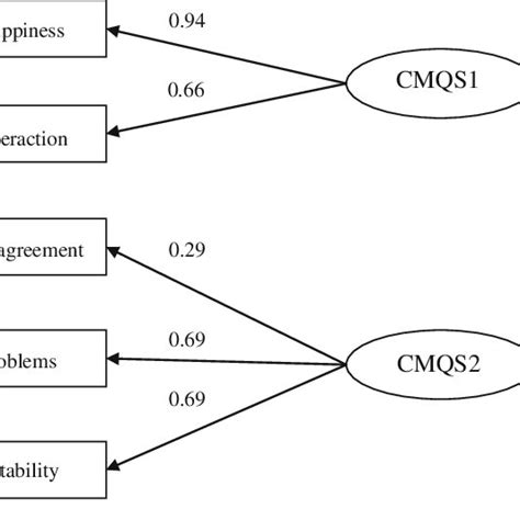 Standardized Factor Loadings From The Two Factor Cfa Model Download