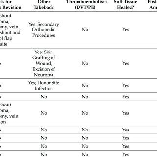 Complications and Outcome Vein Graft. | Download Scientific Diagram