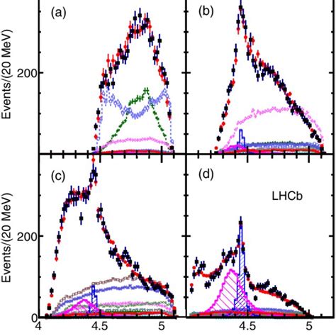 Color Online Invariant Mass Spectrum Of J K P Combinations With