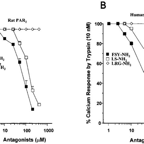 Concentration Effect Curves For The Inhibition By Fsy Nh 2 And Ls Nh 2