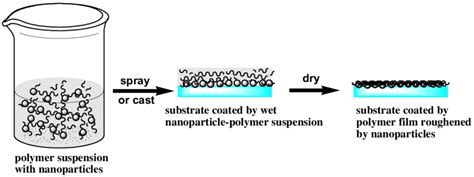 Nanoparticle Polymer Composite Coating For Superhydrophobic Surfaces Download Scientific Diagram