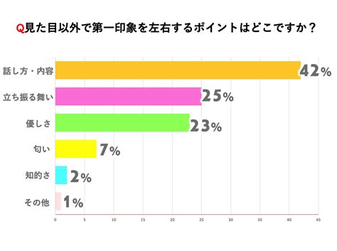 【女性100人調査】女性は初対面の男性のどこを見ている？見た目以外で重視するポイントを調査！ 画像2 2 Novio ノービオ