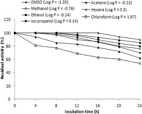 Effect Of Different Organic Solvents At V V Concentration On The