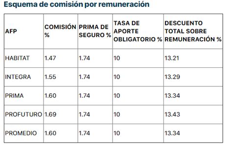 ¿cómo Calcular Cuánto Me Descontarán Ahora De La Afp Prensa21