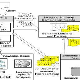 The high-level representation of the SemaFor process flow. | Download Scientific Diagram