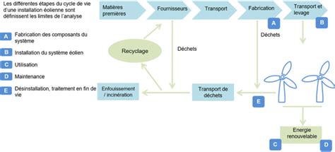 L analyse de cycle de vie de léolien Journal de l éolien Tout sur