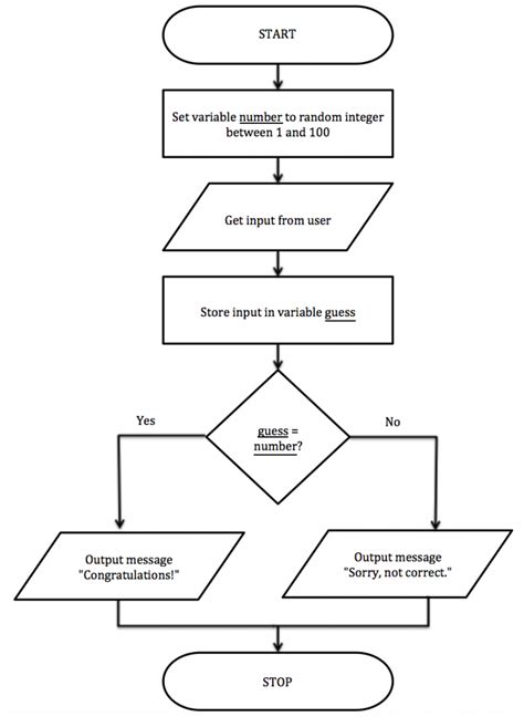 Gcse Algorithms And Flowcharts Flow Chart Algorithm Computer Science