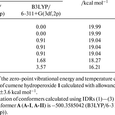 Calculated Relative Energies A ΔЕ Enthalpies Of Formation Δ F H298