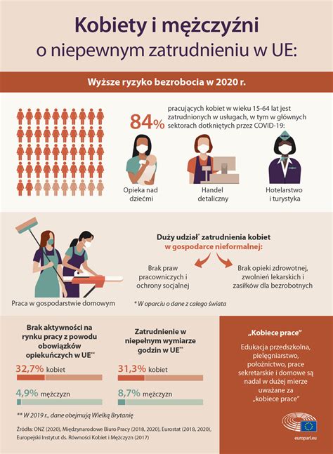 Wpływ pandemii COVID 19 na sytuację kobiet infografiki Aktualności