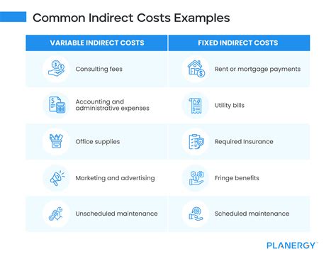 Formula For Calculating Indirect Cost Rates