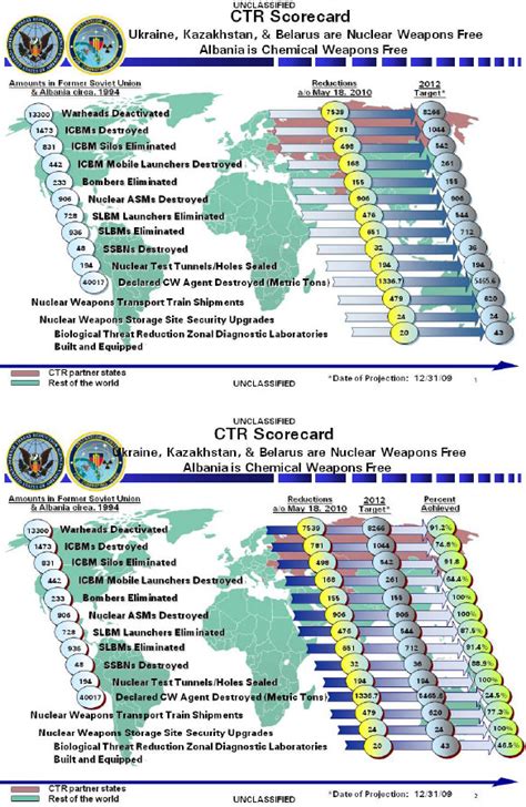 Appendix B Department Of Defense Cooperative Threat Reduction Metrics