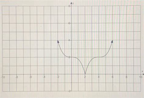 Solved Find the x-value(s) where the graph does not have a | Chegg.com