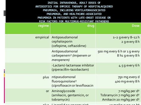 Guidelines For Antibiotic Use In Icu