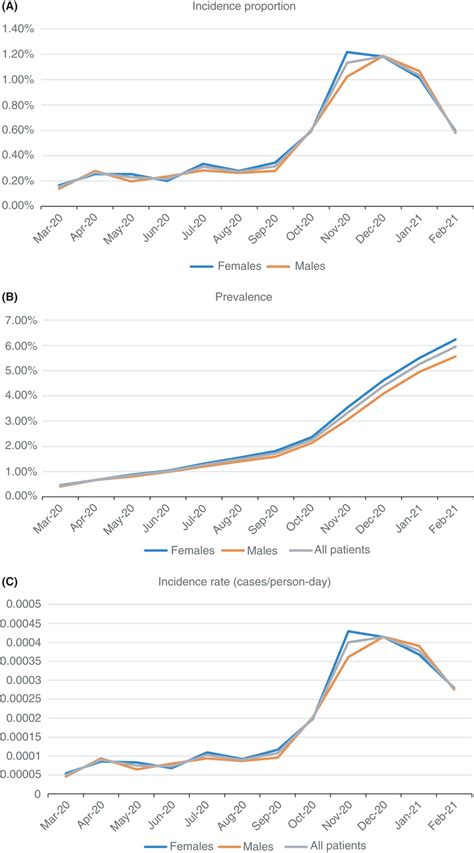 Ac Incidence Proportion A Prevalence B And Incidence Rate C Of