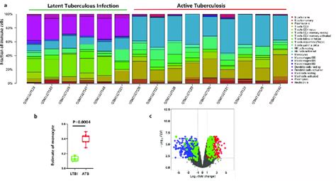 Identification Of The Differentially Expressed Monocyte Related Genes