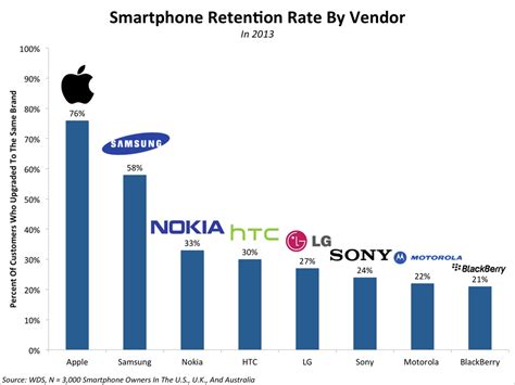 Samsung Smartphone Users Are Nearly As Loyal As Iphone Users Business Insider