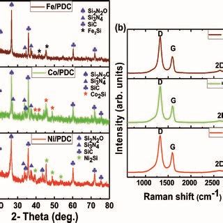 A XRD Patterns And B Raman Spectra Of The Ceramic Samples Ni PDC