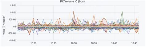 Running Elasticsearch At Scale On Kubernetes Portworx