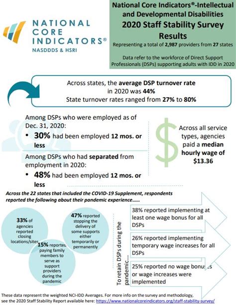 Survey Reports Insights NCI IDD