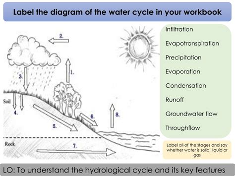 Ppt Lo To Understand The Hydrological Cycle And Its Key Features