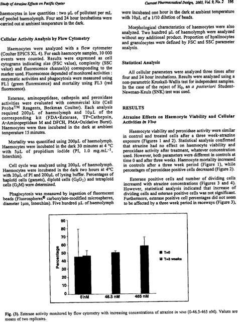 Esterase Activity Monitored By Flow Cytometry With Increasing