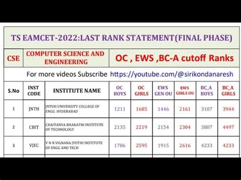 Ts Eamcet Oc Ews Bc A Last Year Final Phase Cse Branch Cutoff