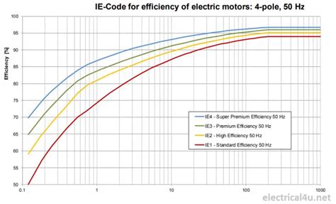 What Is EFF1 EFF2 EFF3 IE1 IE2 IE3 IE4 IE5 Motor Efficiency