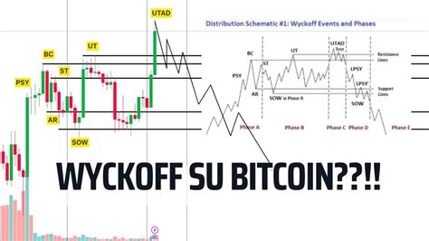 BTC POSSIBILE DISTRIBUZIONE WICKOFF ECCO COSA GUARDARE Bitcoin