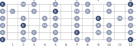 E Minor guitar scale